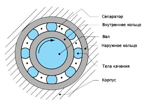 Подшипник для садовой тачки